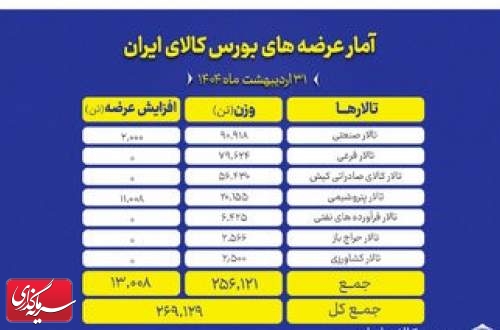 عرضه ۲۶۹ هزار تن محصول در بورس کالا