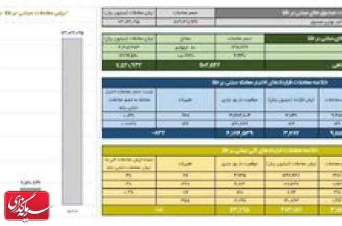 ارزش معاملات صندوق های طلا از ۷.۳ همت گذشت