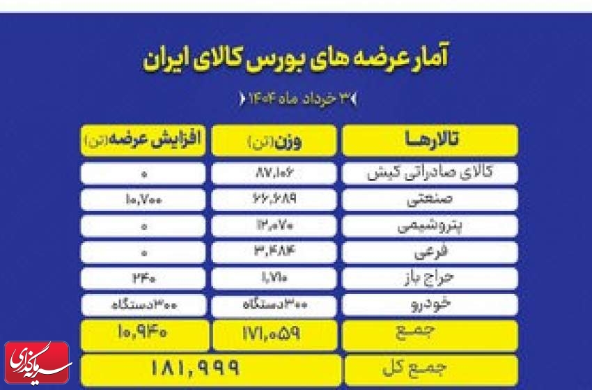 عرضه ۱۸۲ هزار تن محصول در تالارهای بورس کالا