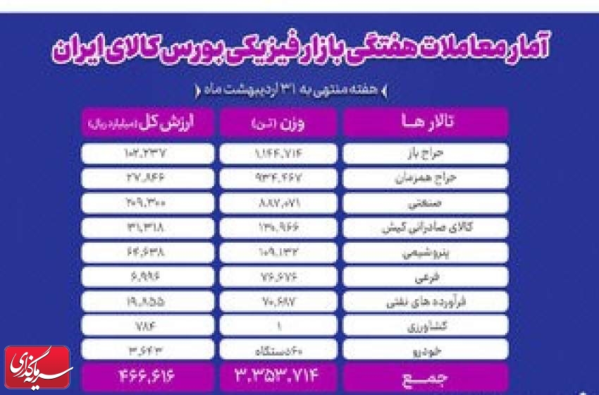 معامله ۳ میلیون و ۳۵۴ هزار تن محصول در بورس کالا
