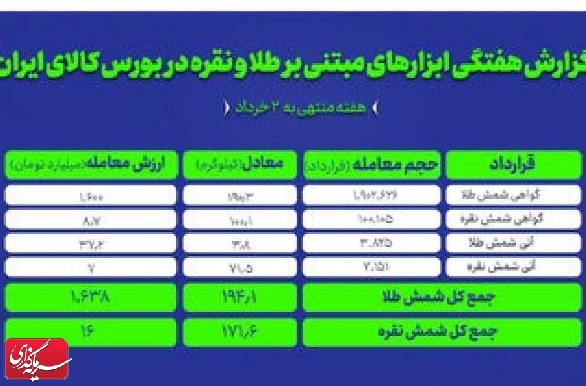 معامله ۳۶۵ کیلوگرم شمش طلا و نقره در بورس کالا