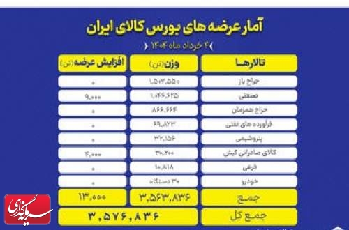 روز شلوغ تالارهای بورس کالا