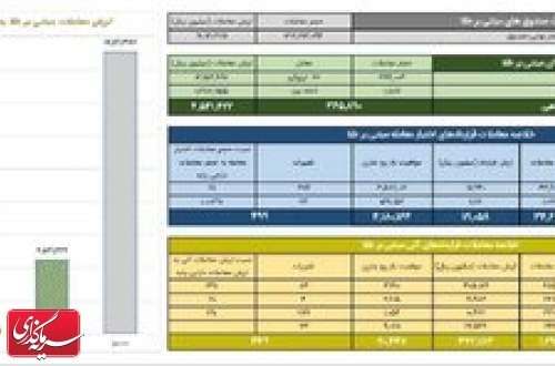 ثبت ارزش ۴۵۴ میلیارد تومانی گواهی سپرده طلا