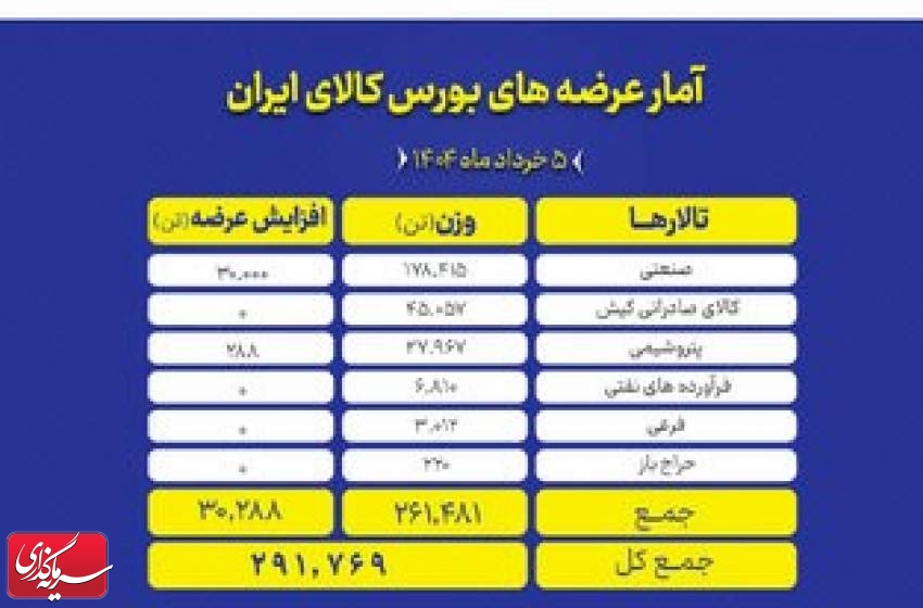 عرضه ۲۹۱ هزار تن محصول در تالارهای بورس کالا