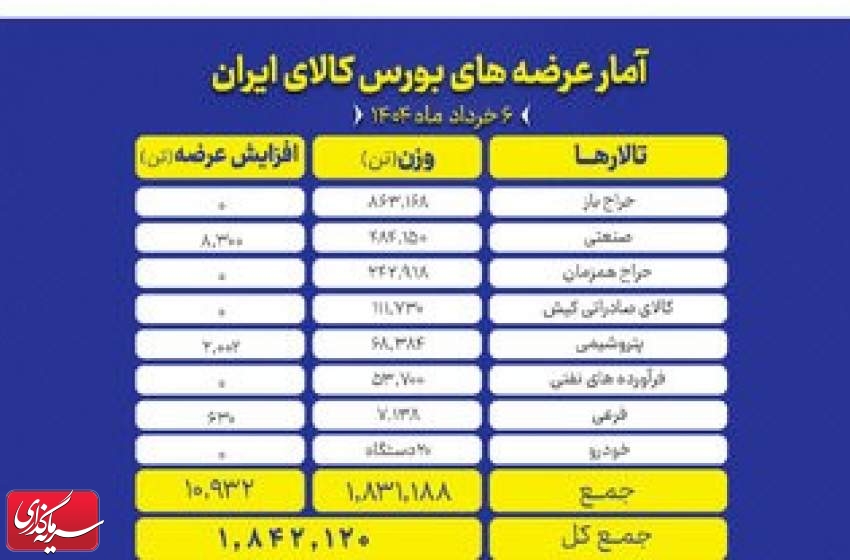امروز چه محصولاتی در بورس کالا عرضه می شود؟