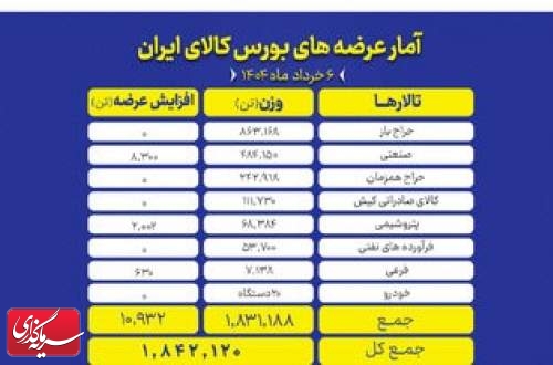 امروز چه محصولاتی در بورس کالا عرضه می شود؟