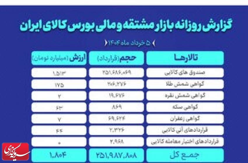 ارزش معاملات بازار مشتقه و مالی بورس کالا به ۱.۸ همت رسید