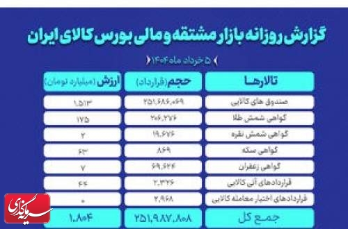 ارزش معاملات بازار مشتقه و مالی بورس کالا به ۱.۸ همت رسید