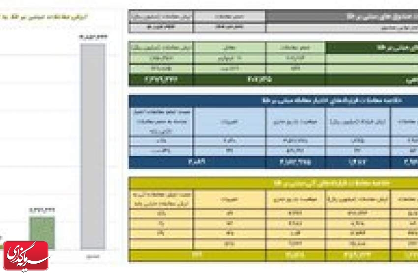 ارزش معاملات صندوق های طلا به ۱.۴ همت رسید