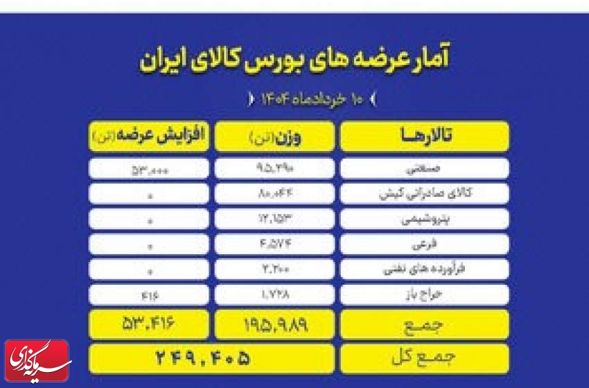 عرضه ۲۴۹ هزار تن محصول در تالارهای بورس کالا