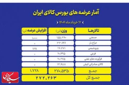 پیشتازی تالار صنعتی در عرضه های امروز بورس کالا