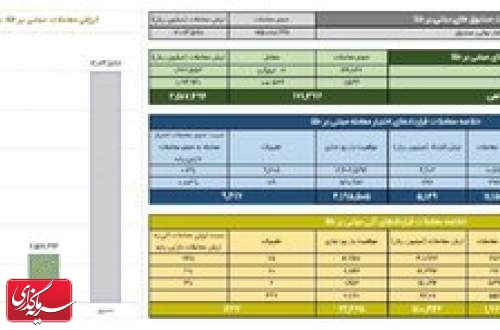 ارزش معاملات صندوق های طلا به ۱.۲ همت رسید
